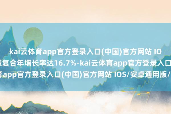 kai云体育app官方登录入口(中国)官方网站 IOS/安卓通用版/手机版复合年增长率达16.7%-kai云体育app官方登录入口(中国)官方网站 IOS/安卓通用版/手机版